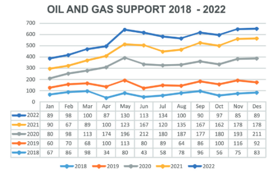 Oil Gas Chart